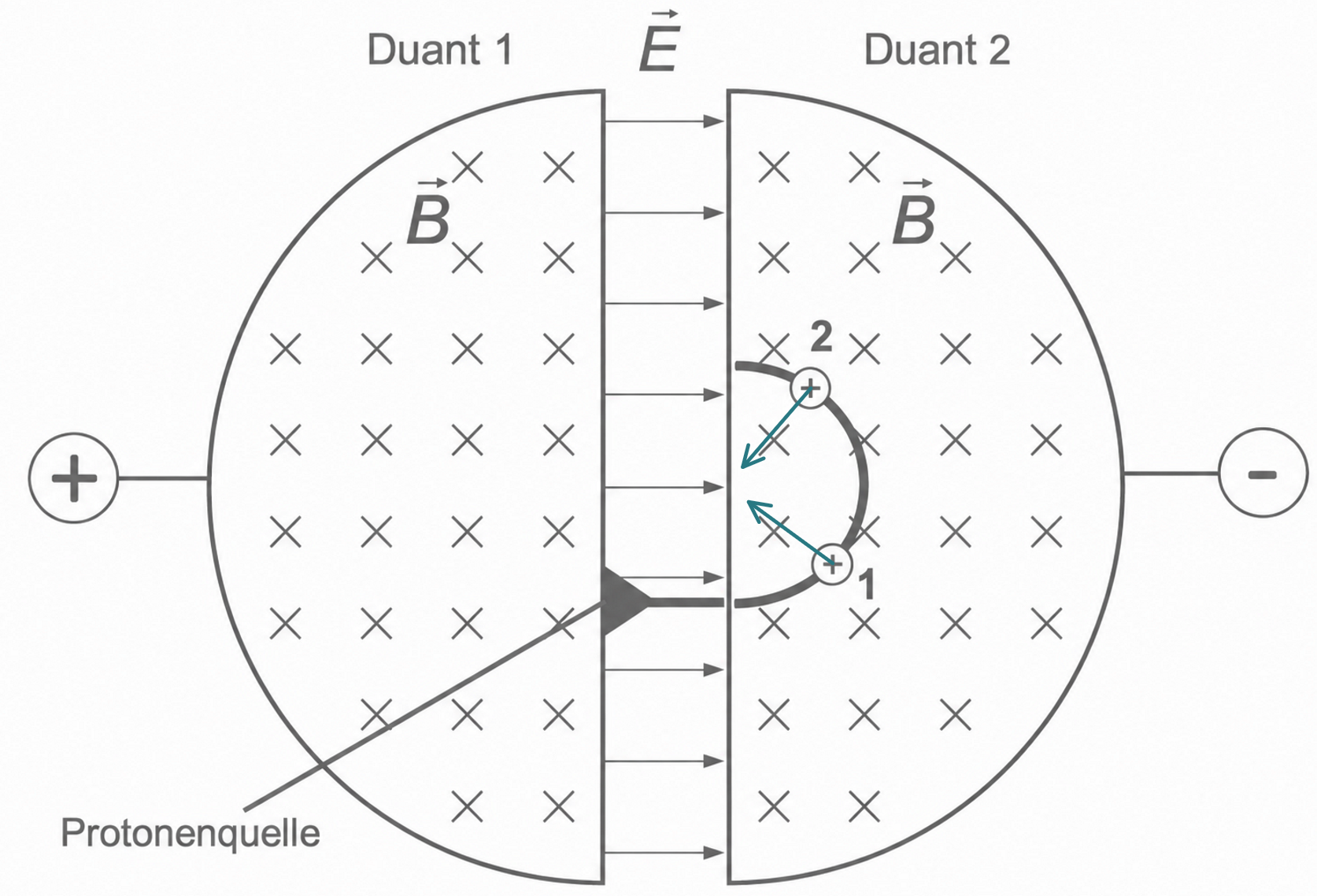 Schema zum Davisson-Germer-Experiment mit Elektronenbeugung an zwei Duanten und Magnetfeld.